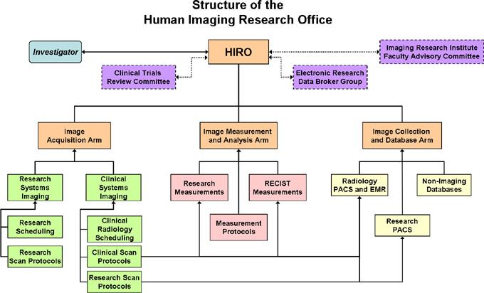 HIRO Organizational Chart (Rev 2011-08-23)