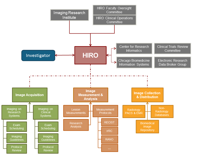 HIRO Organizational Chart (Rev 2014-02-12)