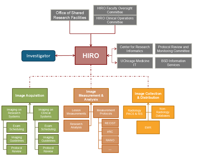 HIRO Organizational Chart (Rev 2024-10-08)